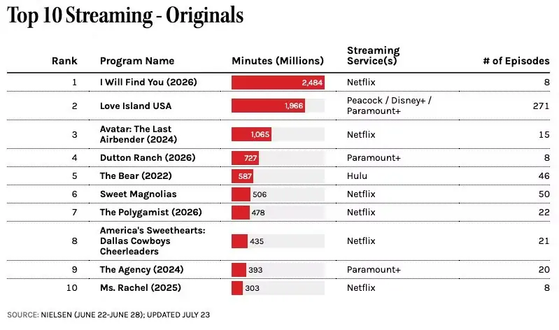 Os 10 principais streamings - Originais - Nielsen (22 a 28 de junho)